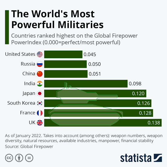 World's most powerful millitary